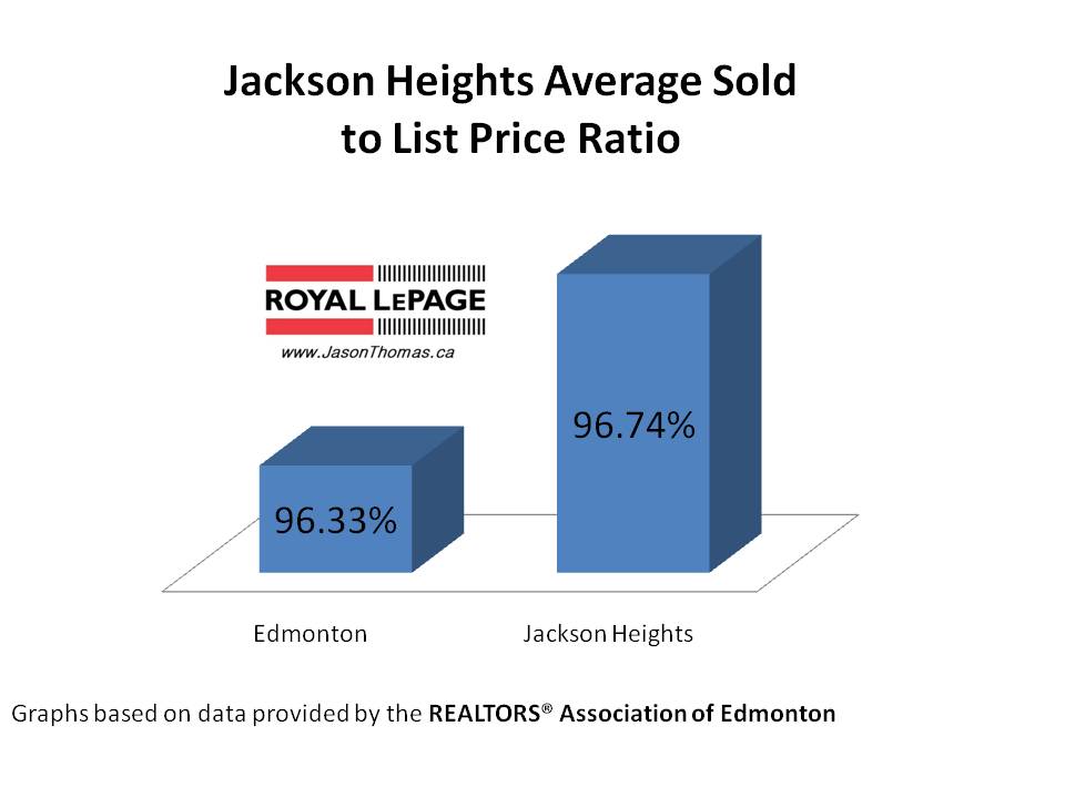Jackson Heights real estate average sold to list price ratio Edmonton